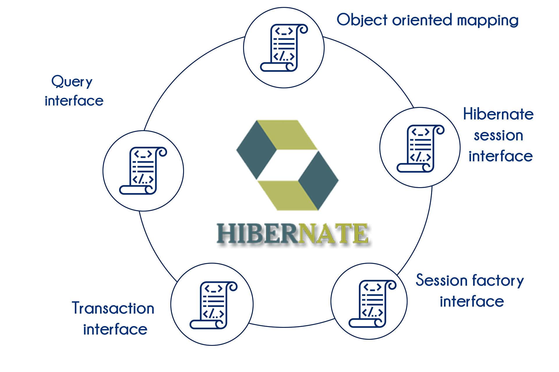 Org hibernate. Hibernate (библиотека). Hibernate logo. Hibernate Framework. Hibernate плюсы.